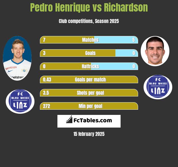 Pedro Henrique vs Richardson h2h player stats