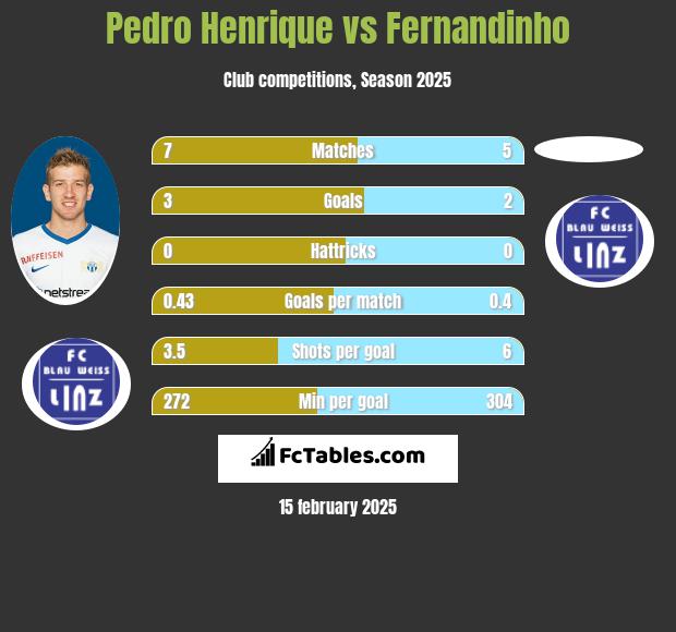 Pedro Henrique vs Fernandinho h2h player stats