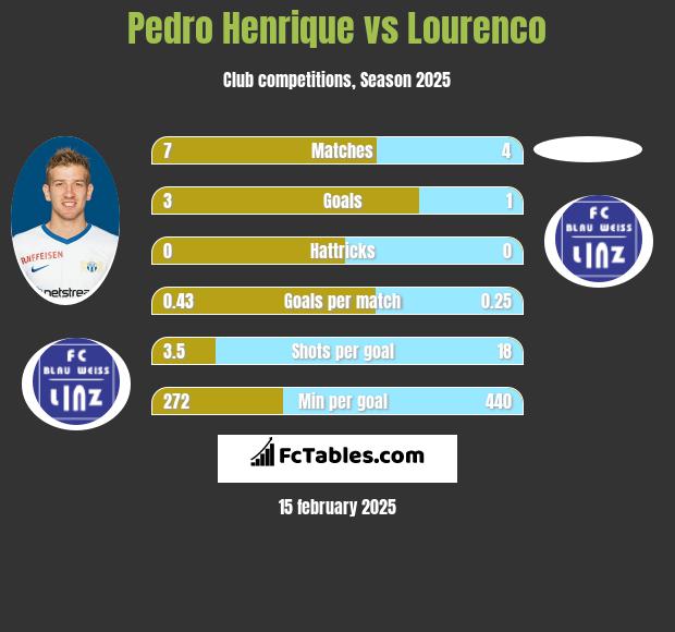 Pedro Henrique vs Lourenco h2h player stats