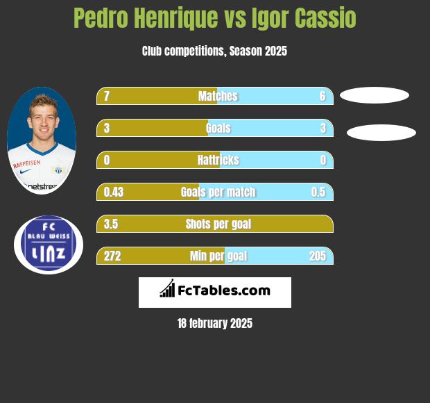 Pedro Henrique vs Igor Cassio h2h player stats