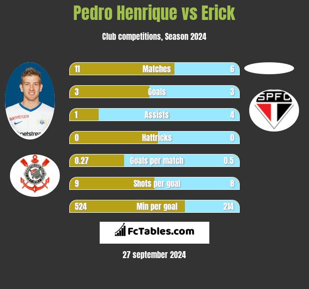 Pedro Henrique vs Erick h2h player stats