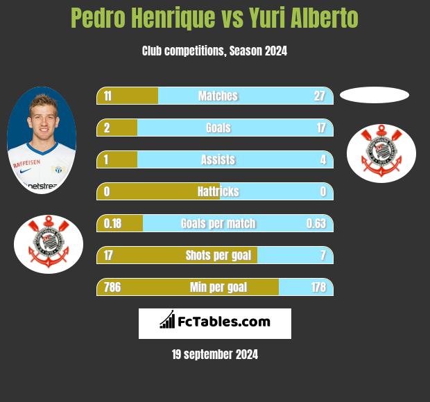 Pedro Henrique vs Yuri Alberto h2h player stats