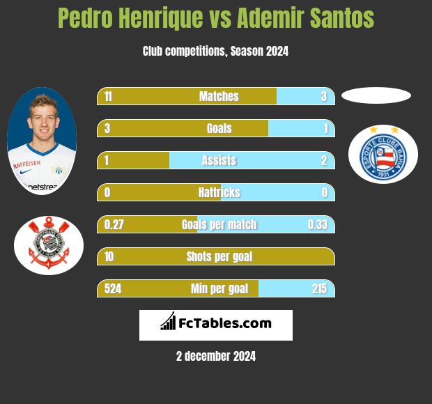 Pedro Henrique vs Ademir Santos h2h player stats