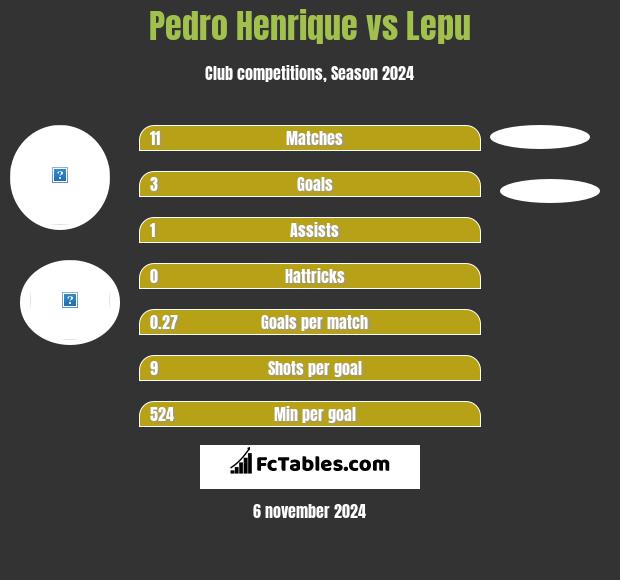 Pedro Henrique vs Lepu h2h player stats