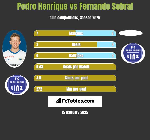 Pedro Henrique vs Fernando Sobral h2h player stats