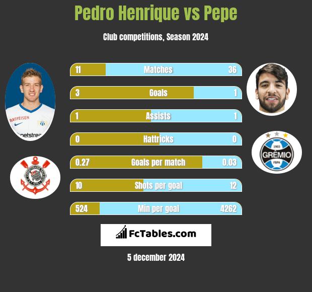 Pedro Henrique vs Pepe h2h player stats