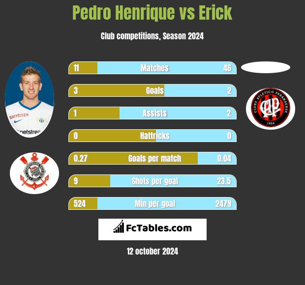 Pedro Henrique vs Erick h2h player stats