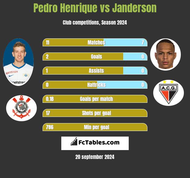 Pedro Henrique vs Janderson h2h player stats