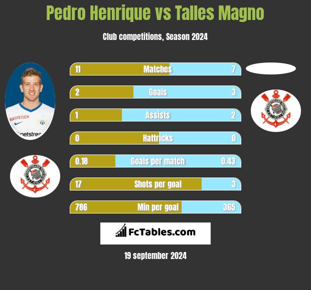 Pedro Henrique vs Talles Magno h2h player stats