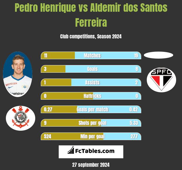 Pedro Henrique vs Aldemir dos Santos Ferreira h2h player stats