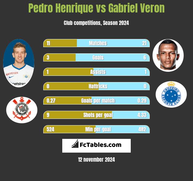 Pedro Henrique vs Gabriel Veron h2h player stats