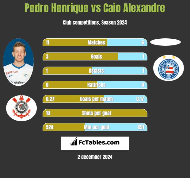 Pedro Henrique vs Caio Alexandre h2h player stats