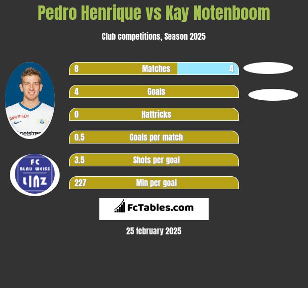 Pedro Henrique vs Kay Notenboom h2h player stats