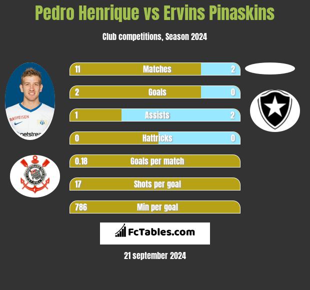 Pedro Henrique vs Ervins Pinaskins h2h player stats