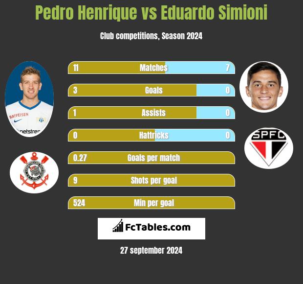 Pedro Henrique vs Eduardo Simioni h2h player stats