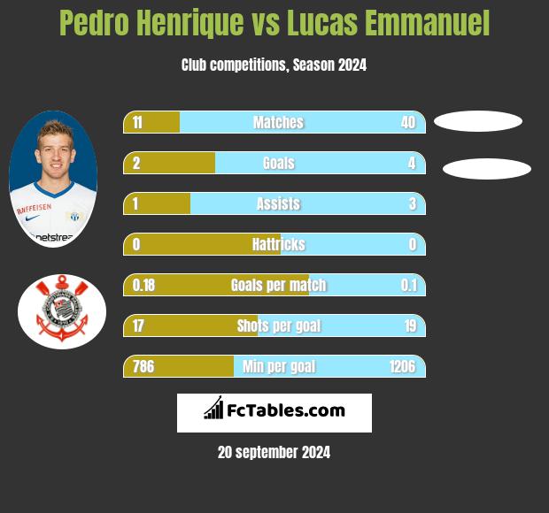 Pedro Henrique vs Lucas Emmanuel h2h player stats