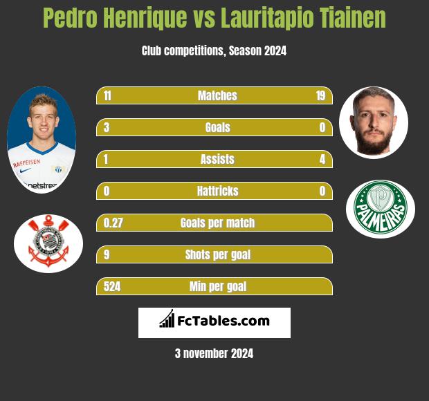 Pedro Henrique vs Lauritapio Tiainen h2h player stats