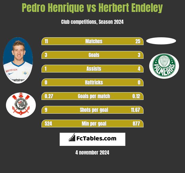 Pedro Henrique vs Herbert Endeley h2h player stats