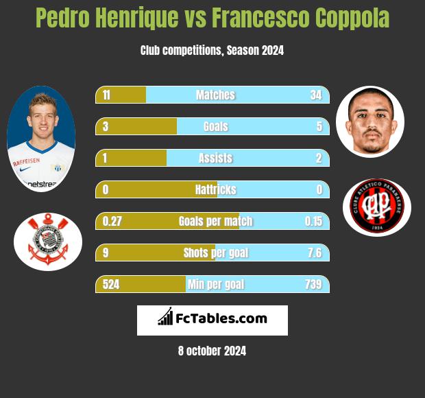 Pedro Henrique vs Francesco Coppola h2h player stats