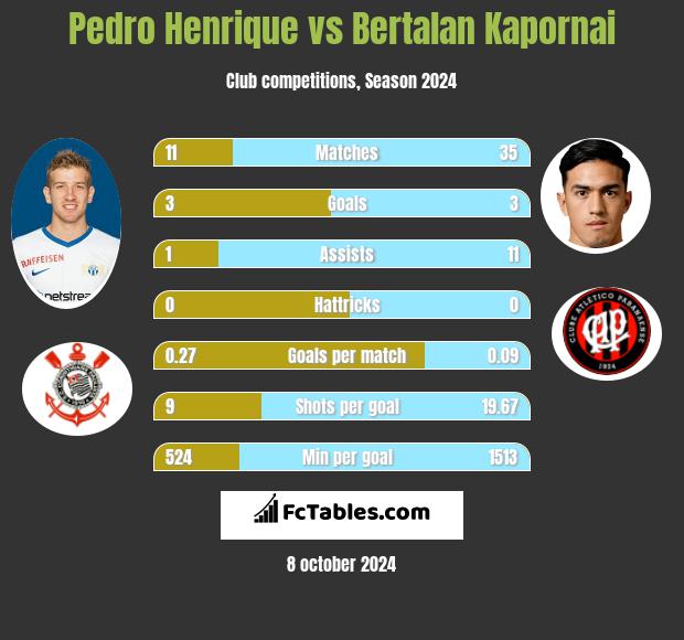 Pedro Henrique vs Bertalan Kapornai h2h player stats