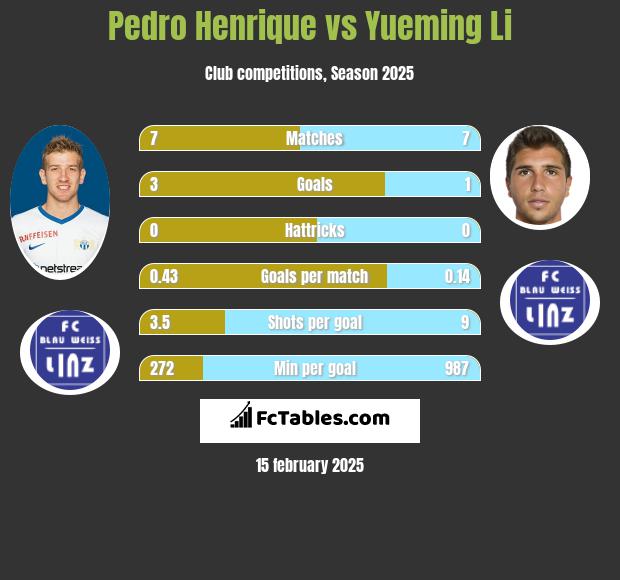 Pedro Henrique vs Yueming Li h2h player stats