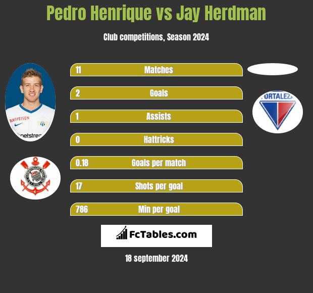 Pedro Henrique vs Jay Herdman h2h player stats