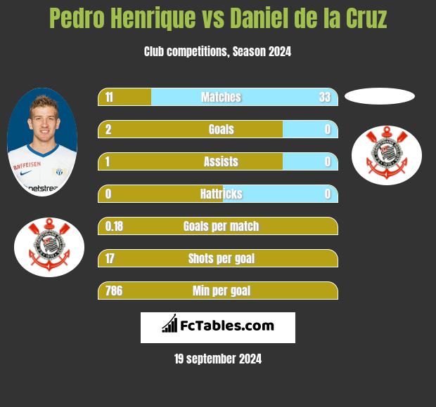 Pedro Henrique vs Daniel de la Cruz h2h player stats