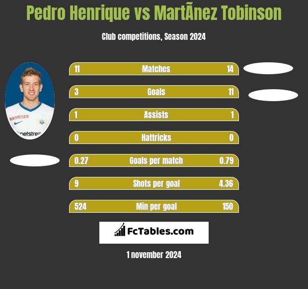 Pedro Henrique vs MartÃ­nez Tobinson h2h player stats