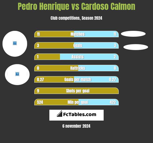 Pedro Henrique vs Cardoso Calmon h2h player stats