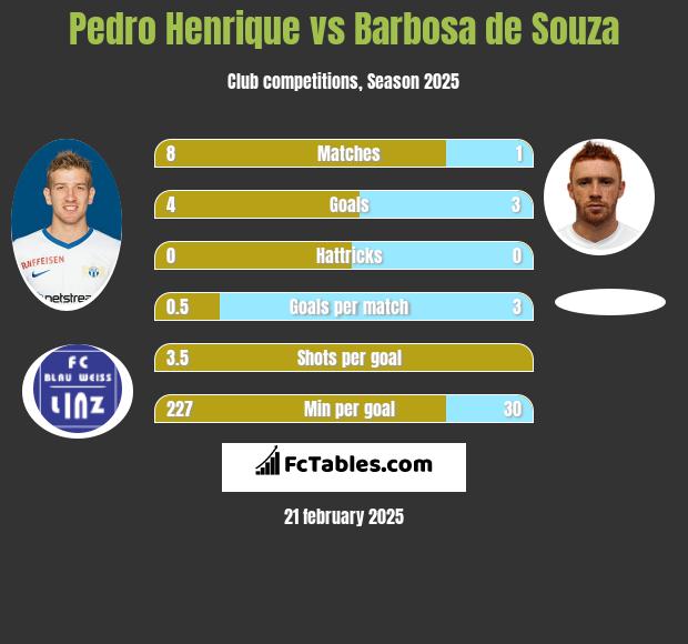 Pedro Henrique vs Barbosa de Souza h2h player stats