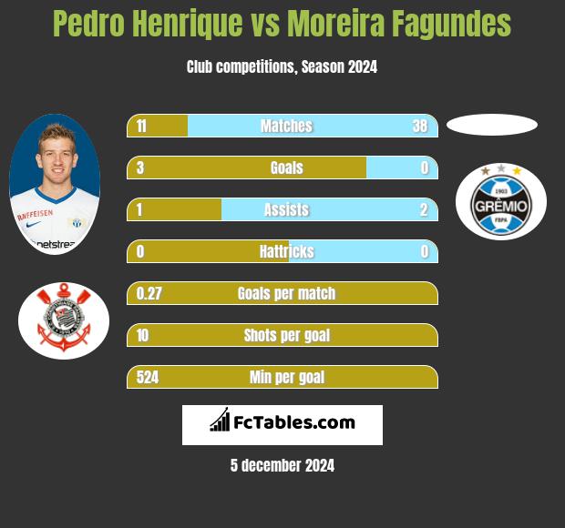 Pedro Henrique vs Moreira Fagundes h2h player stats