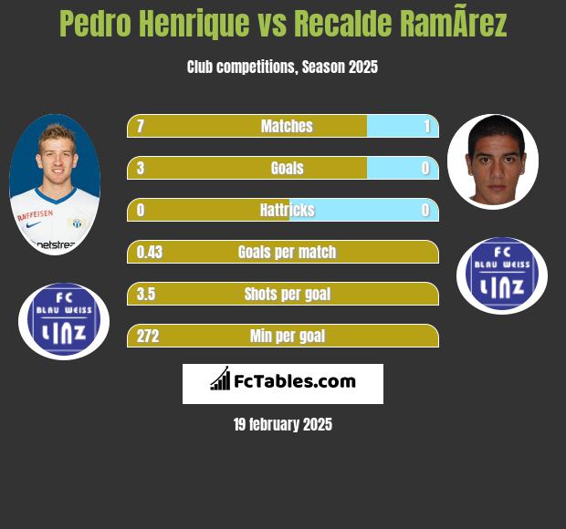 Pedro Henrique vs Recalde RamÃ­rez h2h player stats