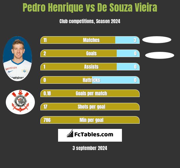 Pedro Henrique vs De Souza Vieira h2h player stats