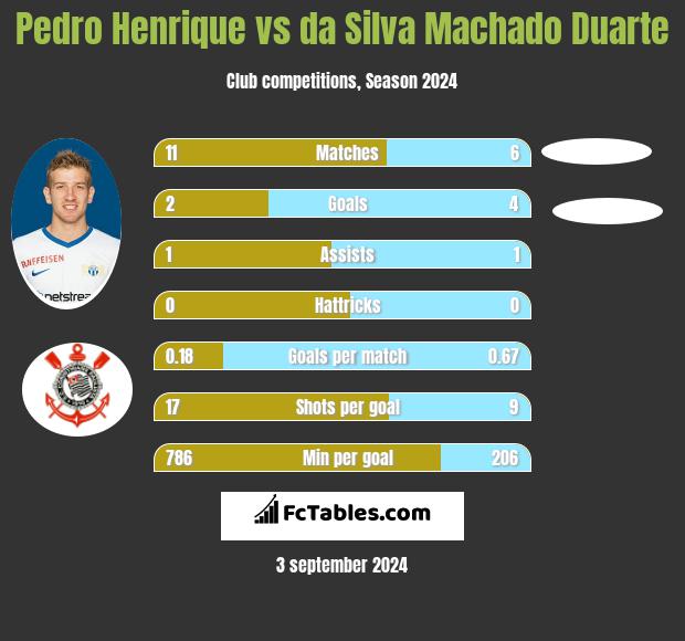 Pedro Henrique vs da Silva Machado Duarte h2h player stats