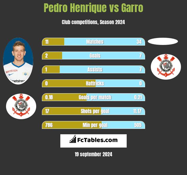 Pedro Henrique vs Garro h2h player stats