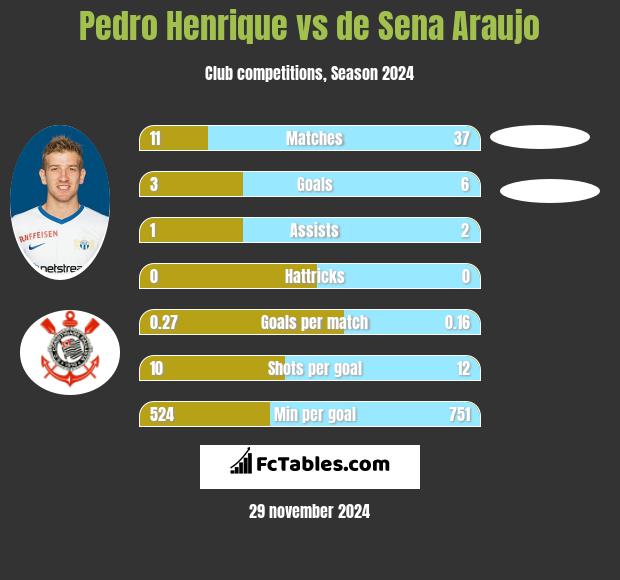 Pedro Henrique vs de Sena Araujo h2h player stats