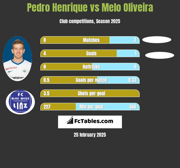 Pedro Henrique vs Melo Oliveira h2h player stats