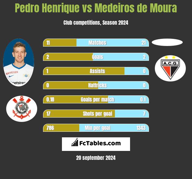 Pedro Henrique vs Medeiros de Moura h2h player stats