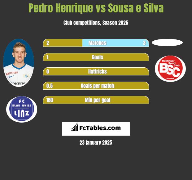 Pedro Henrique vs Sousa e Silva h2h player stats