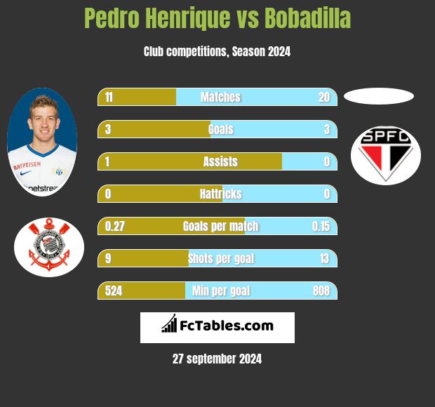 Pedro Henrique vs Bobadilla h2h player stats