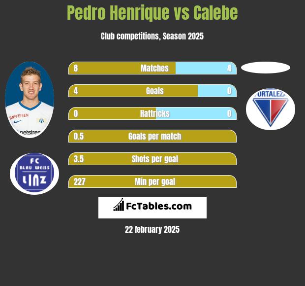 Pedro Henrique vs Calebe h2h player stats