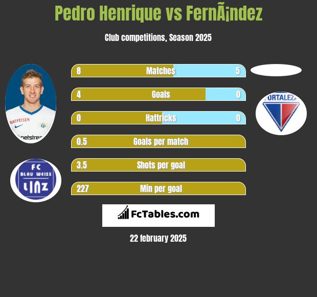 Pedro Henrique vs FernÃ¡ndez h2h player stats