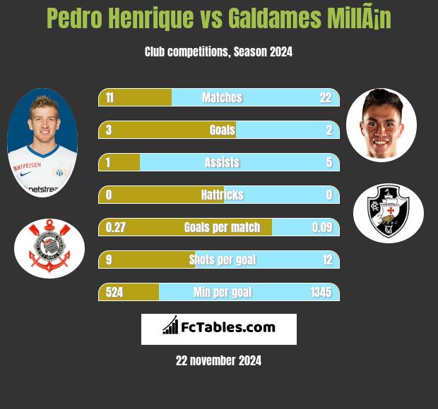 Pedro Henrique vs Galdames MillÃ¡n h2h player stats