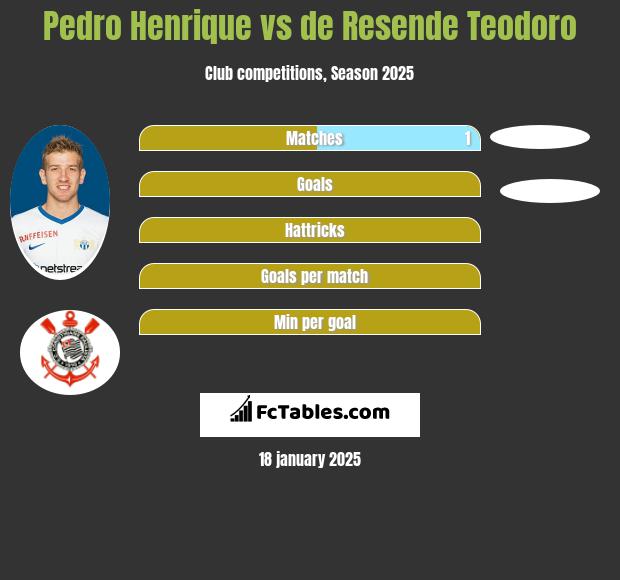 Pedro Henrique vs de Resende Teodoro h2h player stats