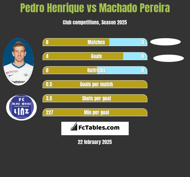 Pedro Henrique vs Machado Pereira h2h player stats