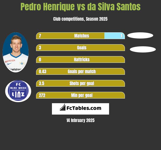 Pedro Henrique vs da Silva Santos h2h player stats