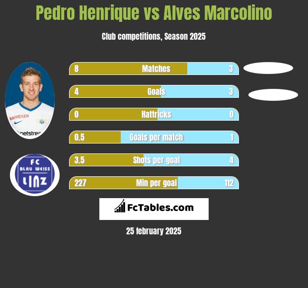 Pedro Henrique vs Alves Marcolino h2h player stats