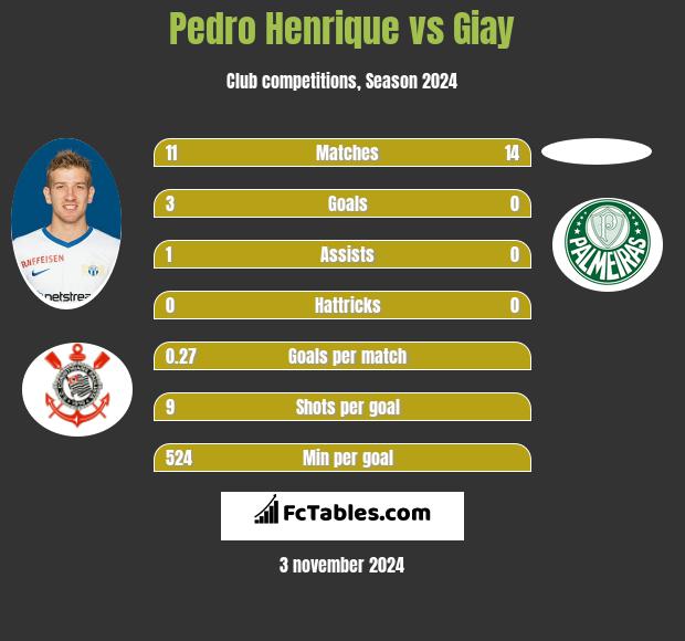 Pedro Henrique vs Giay h2h player stats