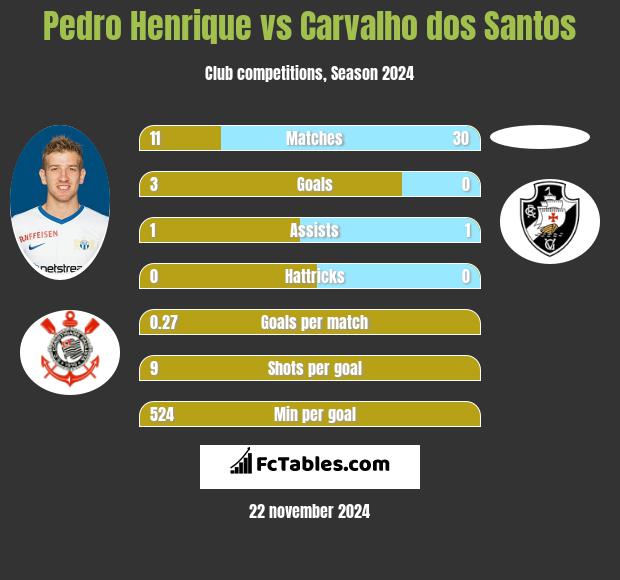 Pedro Henrique vs Carvalho dos Santos h2h player stats