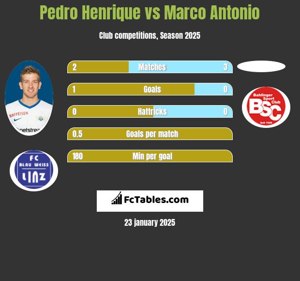 Pedro Henrique vs Marco Antonio h2h player stats